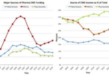 For First Time in Seven Years, Pharma Support of CME Increases. A Closer Look at the Data.