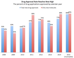 New Drug Approval rate