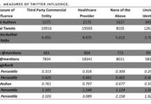 Pharma’s Influence ($ + Twitter) Over Medical Societies