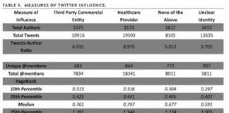 Pharma’s Influence ($ + Twitter) Over Medical Societies