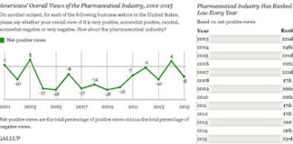 Some – Not All – Americans Hate Pharma More Than Ever, Says Gallup Poll