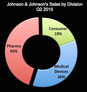 J and J Sales by Division