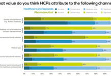 The Value of Medical Content Channels According to HCPs vs Pharma Professionals