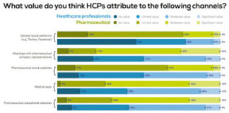 The Value of Medical Content Channels According to HCPs vs Pharma Professionals