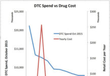 Increased DTC Advertising and Rising Drug Prices – Is There a Causal Link?