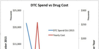 Increased DTC Advertising and Rising Drug Prices – Is There a Causal Link?