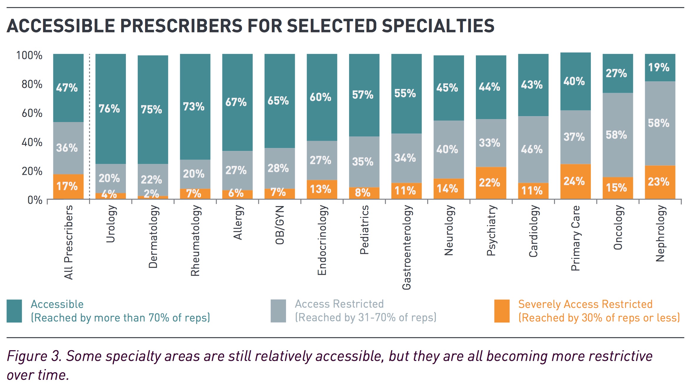 Accessible Prescribers for Selected Specialties