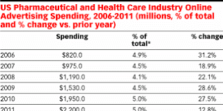 Pharma Digital Investment is Increasing, But Still Only 3-6% of the Total Promotional Spend