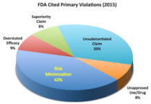 A Deeper Look at FDA’s 2015 Enforcement of Drug Promotions