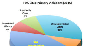 A Deeper Look at FDA’s 2015 Enforcement of Drug Promotions