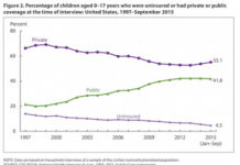 Number of Kids (and Adults) Without Health Insurance Continues to Tumble