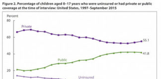 Number of Kids (and Adults) Without Health Insurance Continues to Tumble