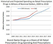 HHS: Through 2014, 30% of Rise in Prescription Drug Spending was Due to Price Increases