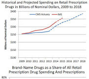 HHS: Through 2014, 30% of Rise in Prescription Drug Spending was Due to Price Increases