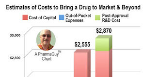 Tufts New Estimate of Costs to Bring a Drug to Market & Beyond
