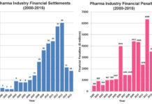 25 Years of Pharma Criminal and Civil Penalties: Off-Label Marketing Tops the List, But…