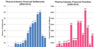 25 Years of Pharma Criminal and Civil Penalties: Off-Label Marketing Tops the List, But…