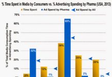 Annual Spending on Direct-to-Consumer Drug Advertising Ties an All-Time High
