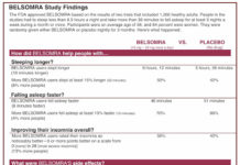 Thanks to DTC Cartoon Characters, We Know How Belsomra Works, But …