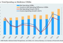 Drug Spending Growth Surges Again in 2015
