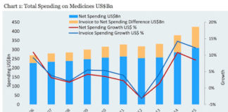 Drug Spending Growth Surges Again in 2015