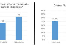 A Physician Looks on the “Bright Side” of Metastatic Breast Cancer Survival and a Patient Advocate Looks On the Other Side