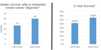 A Physician Looks on the “Bright Side” of Metastatic Breast Cancer Survival and a Patient Advocate Looks On the Other Side