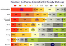 The Pharma Criminal & Civil Penalty Challenge!