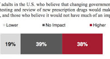 Most Americans Oppose 21st Century Fast Track Drug Approval