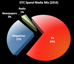 DTC Marketing Mix