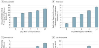 More Free Pharma Lunches Served to Docs = More Prescriptions of the Sponsored Drug