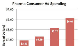 The Impact of Pharma’s Consumer Advertising Spend on Patient-Physician Interactions