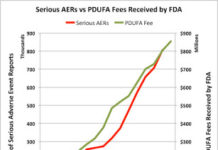 FDA’s Dependence on User Fees & “Institutional Corruption” Blamed for Dramatic Increase in Drug Adverse Events and Deaths