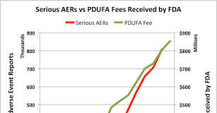 FDA’s Dependence on User Fees & “Institutional Corruption” Blamed for Dramatic Increase in Drug Adverse Events and Deaths