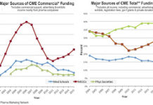 Total CME Funding Drops, But Income from Pharma Increases