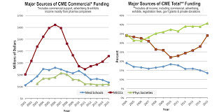 Total CME Funding Drops, But Income from Pharma Increases