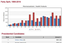 Pharma Has Funded Hilary to Tune of Nearly $1 Million This Cycle, But Supports Republicans Overall