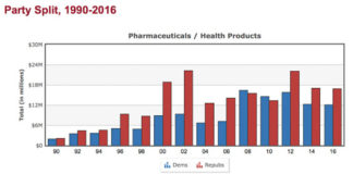 Pharma Has Funded Hilary to Tune of Nearly $1 Million This Cycle, But Supports Republicans Overall