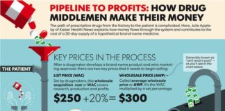 PinUp: Pharma Social Check-Up, IoT Pillbox, Payments to Derms, Drug Price Pipeline, No Free Vaccines, More…