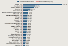 Drugs for Older Americans Rose an Average of 15.5% in 2015 According to AARP Report