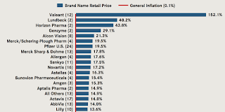Drugs for Older Americans Rose an Average of 15.5% in 2015 According to AARP Report
