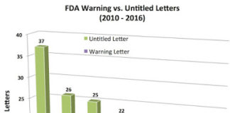 FDA’s Last Licks for 2016: Issues SIX (6) Enforcement Letters in December, So Far!