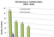 2016 Sees a Slight Uptick in FDA’s Enforcement Actions