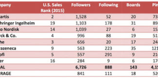 Top Pharma Companies on Pinterest