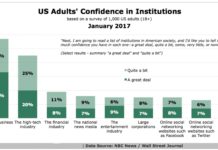 PinUp: Seamless Digital Experience for Enthusiastic, But Confused HCPs; Mistrust in Social Media Should Give Pharma Pause, More…