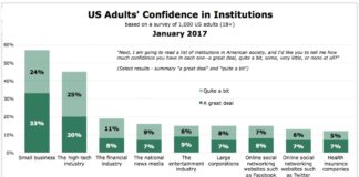 PinUp: Seamless Digital Experience for Enthusiastic, But Confused HCPs; Mistrust in Social Media Should Give Pharma Pause, More…