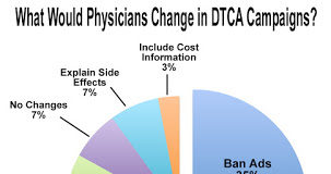 DTC Drug Ads Are Effective, But Confusing to Patients Say Physicians