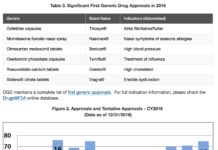 PinUp: Top 10 drugs going off-patent, Soon, no more ED ads! 2016 was record year for generics, more…