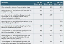 Pharma is Spending More on DTC Advertising But Its Effectiveness is Decreasing, Says New Survey