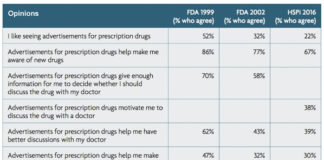 Pharma is Spending More on DTC Advertising But Its Effectiveness is Decreasing, Says New Survey